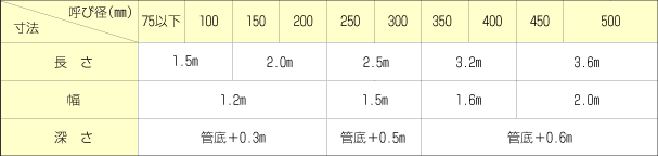 発進坑の呼び径と寸法の相関表